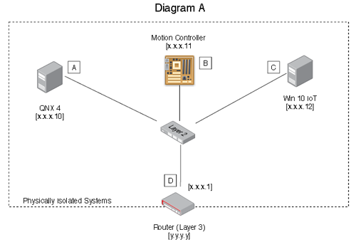 Dispenser systems security standard diagram